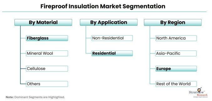 Fireproof-Insulation-Market-Segmentation